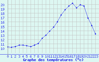 Courbe de tempratures pour Clermont de l