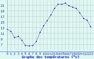 Courbe de tempratures pour Mcon (71)