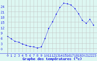 Courbe de tempratures pour Sisteron (04)