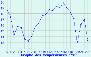 Courbe de tempratures pour Wangerland-Hooksiel