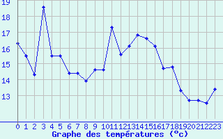 Courbe de tempratures pour Solenzara - Base arienne (2B)