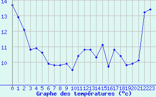 Courbe de tempratures pour Brest (29)