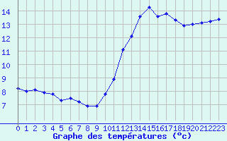 Courbe de tempratures pour Le Mesnil-Esnard (76)