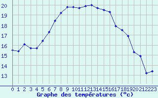 Courbe de tempratures pour Schleiz