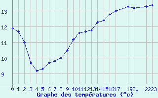 Courbe de tempratures pour Mont-Rigi (Be)
