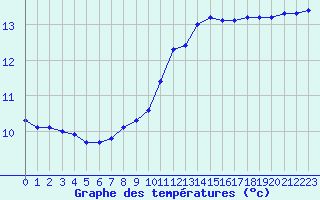 Courbe de tempratures pour Rouen (76)