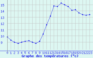 Courbe de tempratures pour Laval (53)