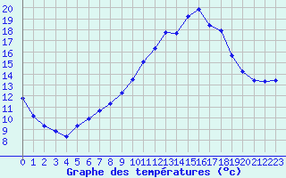 Courbe de tempratures pour Brigueuil (16)