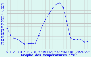 Courbe de tempratures pour Blus (40)