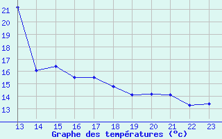 Courbe de tempratures pour le bateau BATFR60