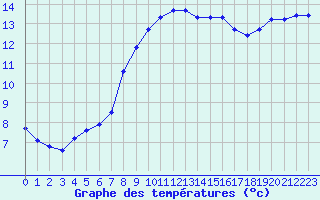 Courbe de tempratures pour Marseille - Saint-Loup (13)