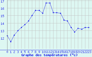 Courbe de tempratures pour Voorschoten