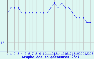 Courbe de tempratures pour Quimper (29)