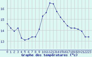 Courbe de tempratures pour Ile du Levant (83)