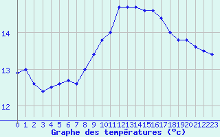 Courbe de tempratures pour Cap Pertusato (2A)