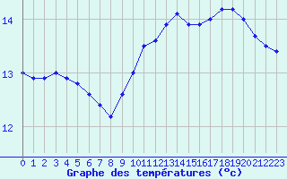 Courbe de tempratures pour Pointe de Chassiron (17)