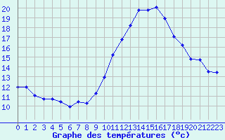 Courbe de tempratures pour Angoulme - Brie Champniers (16)