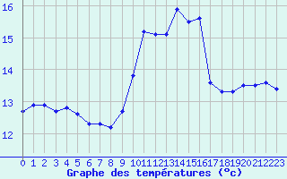 Courbe de tempratures pour Ile Rousse (2B)