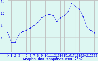 Courbe de tempratures pour Caen (14)