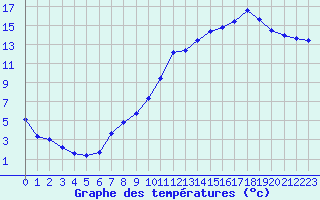 Courbe de tempratures pour Montredon des Corbires (11)