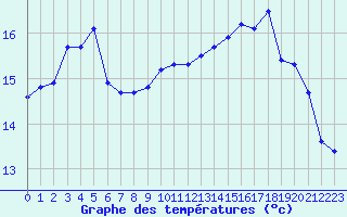 Courbe de tempratures pour Saint-Philbert-de-Grand-Lieu (44)