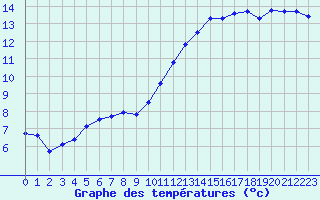 Courbe de tempratures pour Dieppe (76)