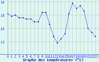 Courbe de tempratures pour Ploumanac