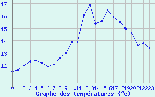 Courbe de tempratures pour Landivisiau (29)