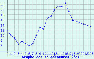 Courbe de tempratures pour Bruxelles (Be)