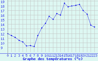 Courbe de tempratures pour Cernay-la-Ville (78)