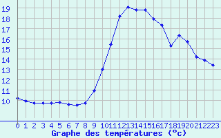 Courbe de tempratures pour Saint-Cyprien (66)