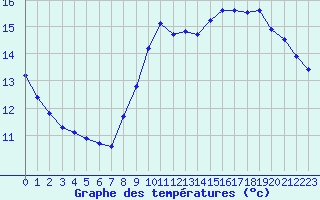 Courbe de tempratures pour Leign-les-Bois (86)