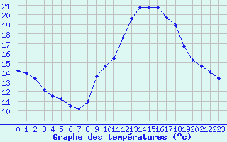 Courbe de tempratures pour Vias (34)