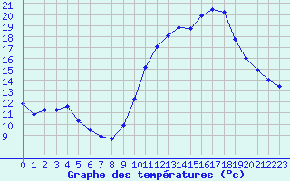 Courbe de tempratures pour Castellbell i el Vilar (Esp)