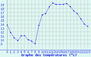 Courbe de tempratures pour La Roche-sur-Yon (85)