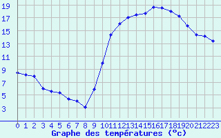 Courbe de tempratures pour Auch (32)