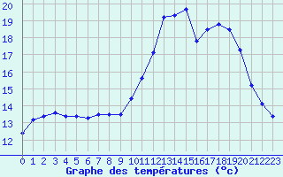 Courbe de tempratures pour Treize-Vents (85)