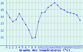 Courbe de tempratures pour Beitem (Be)