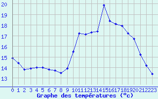 Courbe de tempratures pour Saint-Michel-Mont-Mercure (85)