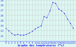 Courbe de tempratures pour Buzenol (Be)