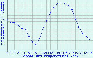 Courbe de tempratures pour Puissalicon (34)