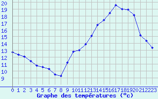 Courbe de tempratures pour Landser (68)