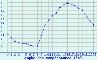 Courbe de tempratures pour Trgueux (22)