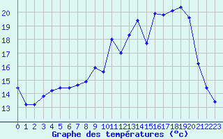 Courbe de tempratures pour Saint-Yrieix-le-Djalat (19)