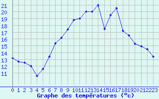 Courbe de tempratures pour Kempten