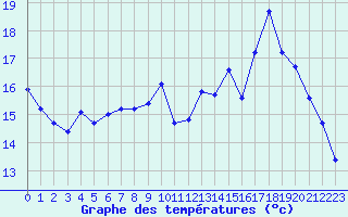 Courbe de tempratures pour Boulaide (Lux)