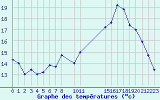 Courbe de tempratures pour Mont-Rigi (Be)