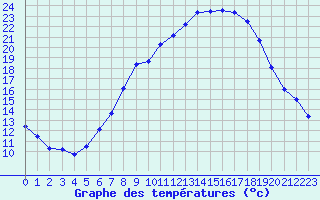 Courbe de tempratures pour Dourbes (Be)