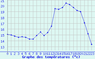 Courbe de tempratures pour Melun (77)