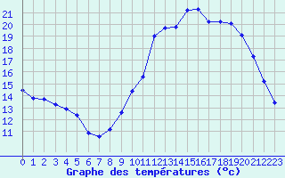 Courbe de tempratures pour Champagne-sur-Seine (77)